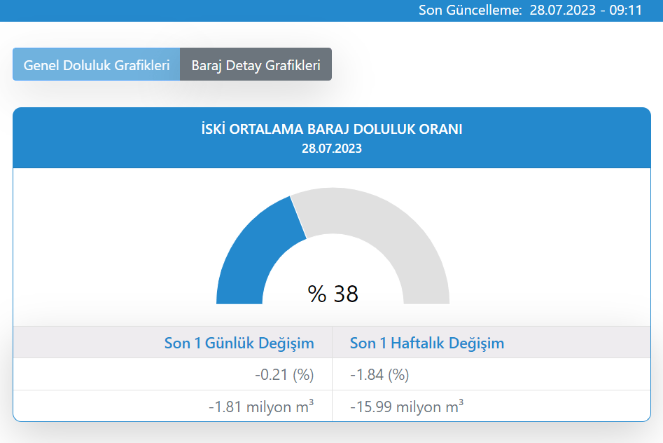 İski uyardı! İstanbul'da "su tüketim" rekoru 3 iski
