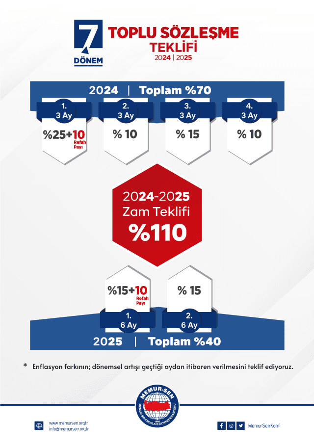 Memur-Sen yüzde 110 zam talep etti! 3 talep memursen