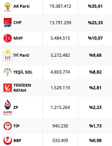 Bu pazar seçim olsa ne olur? 26 ilde kapsamlı anket! 6 14mayis