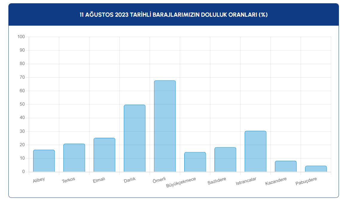 İstanbul'lular dikkat! 100 günlük su kaldı! 5 Ekran goruntusu 2023 08 11 185301