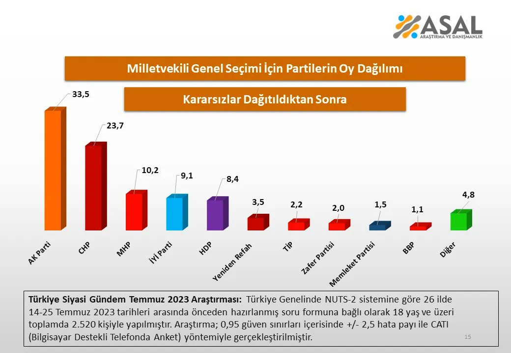 Bu pazar seçim olsa ne olur? 26 ilde kapsamlı anket! 5 anket
