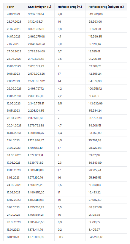 Ne dolar ne euro ne de altın! KKM 30 hafta üst üste yükseldi 3 kurkoruma