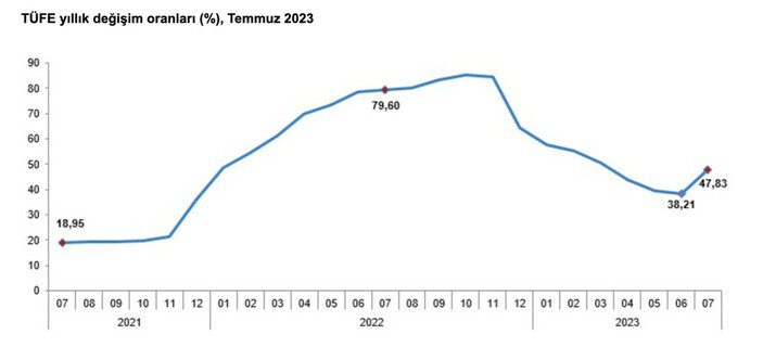 TÜİK Temmuz ayı enflasyon oranını açıkladı 7 tuik 2023 temmuz ayi enflasyon oranini acikladi b5349834