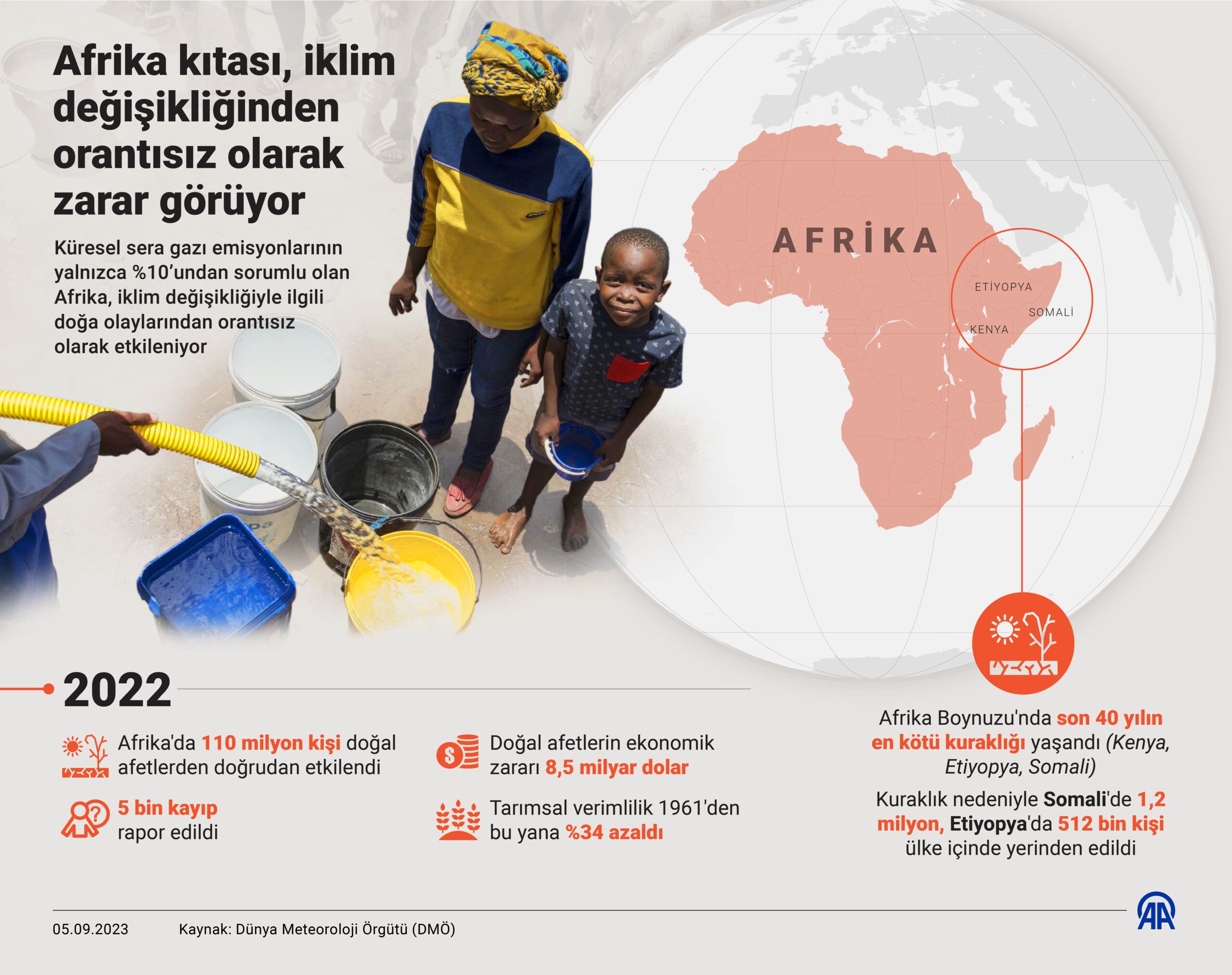 Afrika, İklim Değişikliğinin Yıkıcı Etkisi Altında: 110 Milyon Kişi Doğrudan Zarar Gördü 21 AA 20230905 32077405 32077404 AFRIKA KITASI IKLIM DEGISIKLIGINDEN ORANTISIZ OLARAK ZARAR GORUYOR scaled