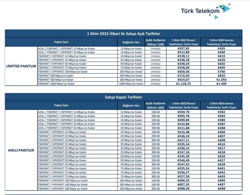 Türk Telekom'dan İnternet Tarifelerine Zam! İşte Yeni Fiyatlar... 1 turk telekomdan internete zam iste yeni fiyatlar 1 gwNDfhA1