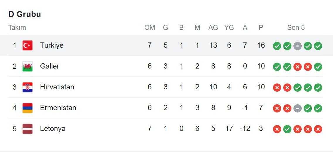 Türkiye, EURO 2024 Elemelerini Lider Tamamlarsa Ne Olacak? 2 iste lider bitirirsek olacaklar turkiye icin buyuk avantaj 1 JfsheAdr