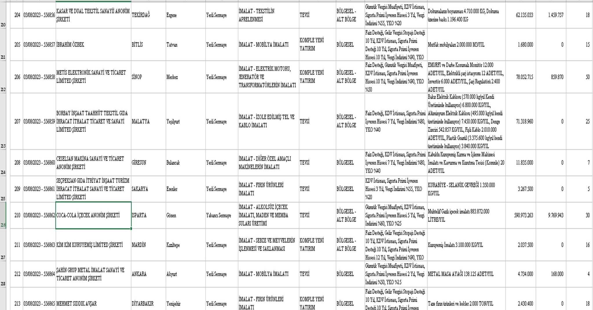 Coca-Cola'ya Devletten 590 Milyon TL'lik Teşvik! 1 F ziJiLXEAAAA a e1699876002878