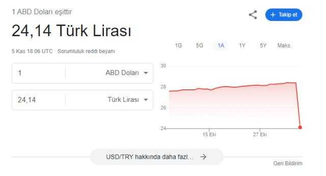 Google Doları 24 TL'ye Düşürdü: İkinci Kez Oluyor 1 google dolari 24 tlye dusurdu ikinci kez oluyor 1 9a6uvwK8