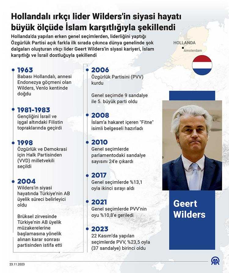 Hollandalı Irkçı Lider Wilders'in Siyasi Hayatı İslam Karşıtlığıyla Şekillendi! 1 hollandali irkci lider wildersin siyasi hayati islam karsitligiyla sekillendi 1 SPSvrAkz
