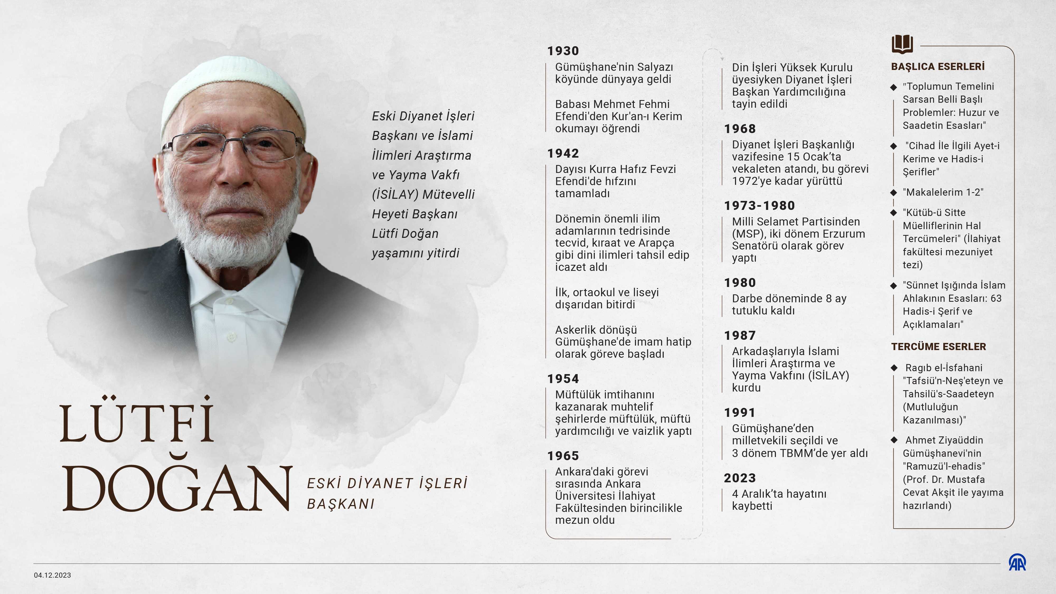 Eski Diyanet İşleri Başkanı Lütfi Doğan Vefat Etti 1 AA 20231204 33097839 33097838 ESKI DIYANET ISLERI BASKANI LUTFI DOGAN