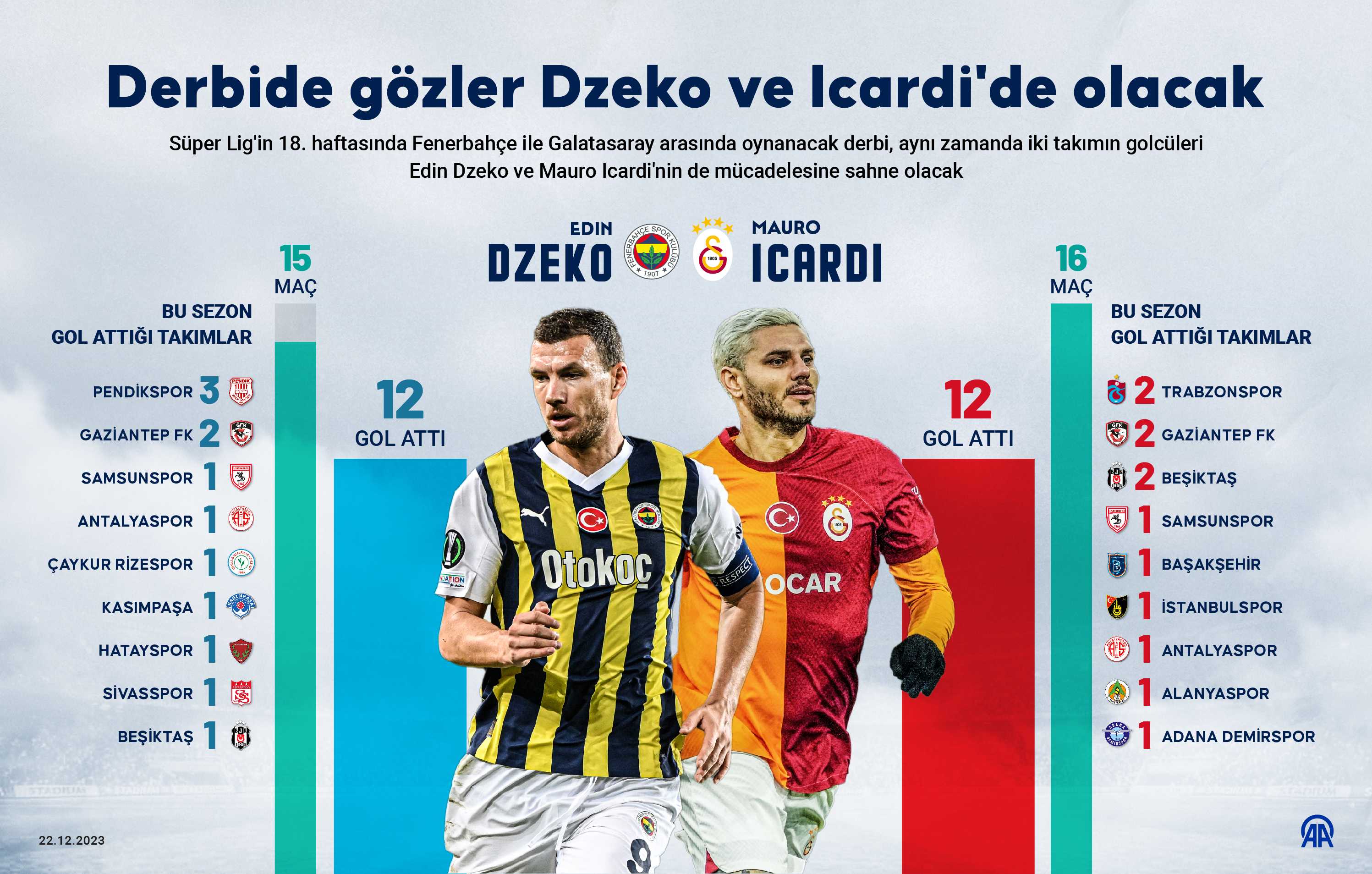 Derbide Golcülerin Kapışması: Dzeko ve Icardi Sahne Alıyor 5 AA 20231222 33249282 33249281 DERBIDE GOZLER DZEKO VE ICARDIDE OLACAK