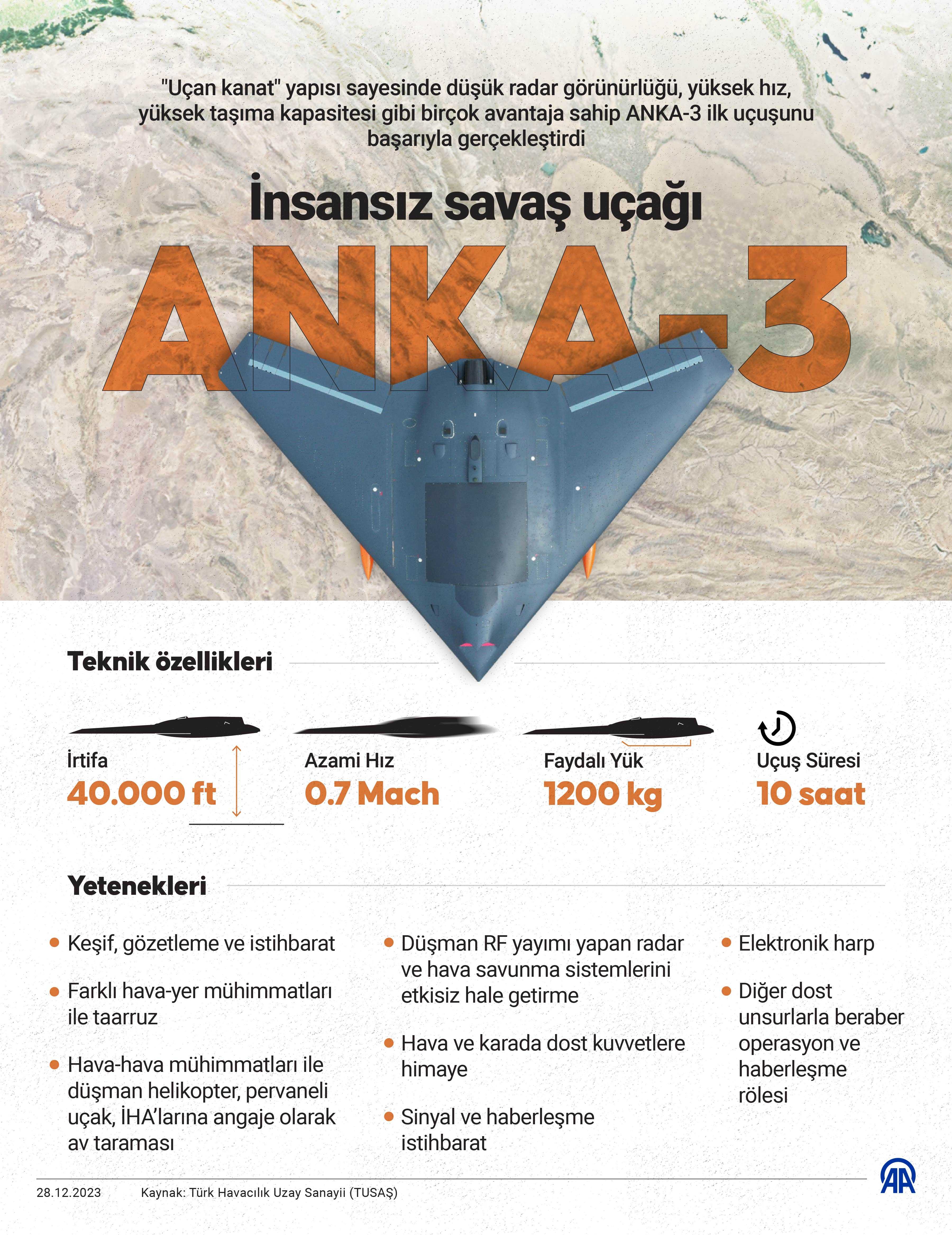 "Hayalet Uçak" Gökyüzünde! Tarihi Anlar... 7 AA 20231228 33297052 33297051 ANKA3 ILK UCUSUNU BASARIYLA GERCEKLESTIRDI