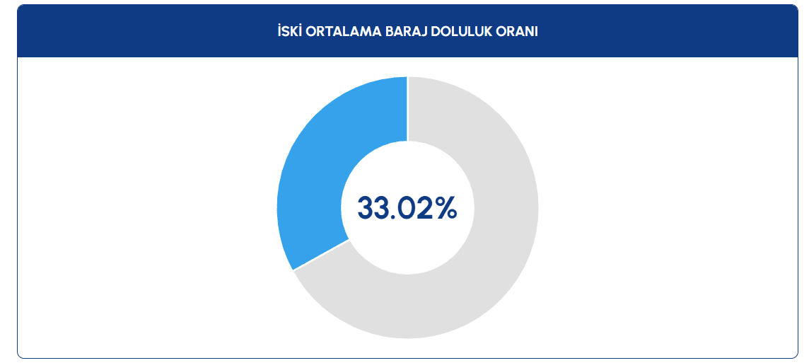 İstanbul Barajlarındaki Doluluk Hızla Artıyor: Son Durum 1 Ekran goruntusu 2023 12 01 153744