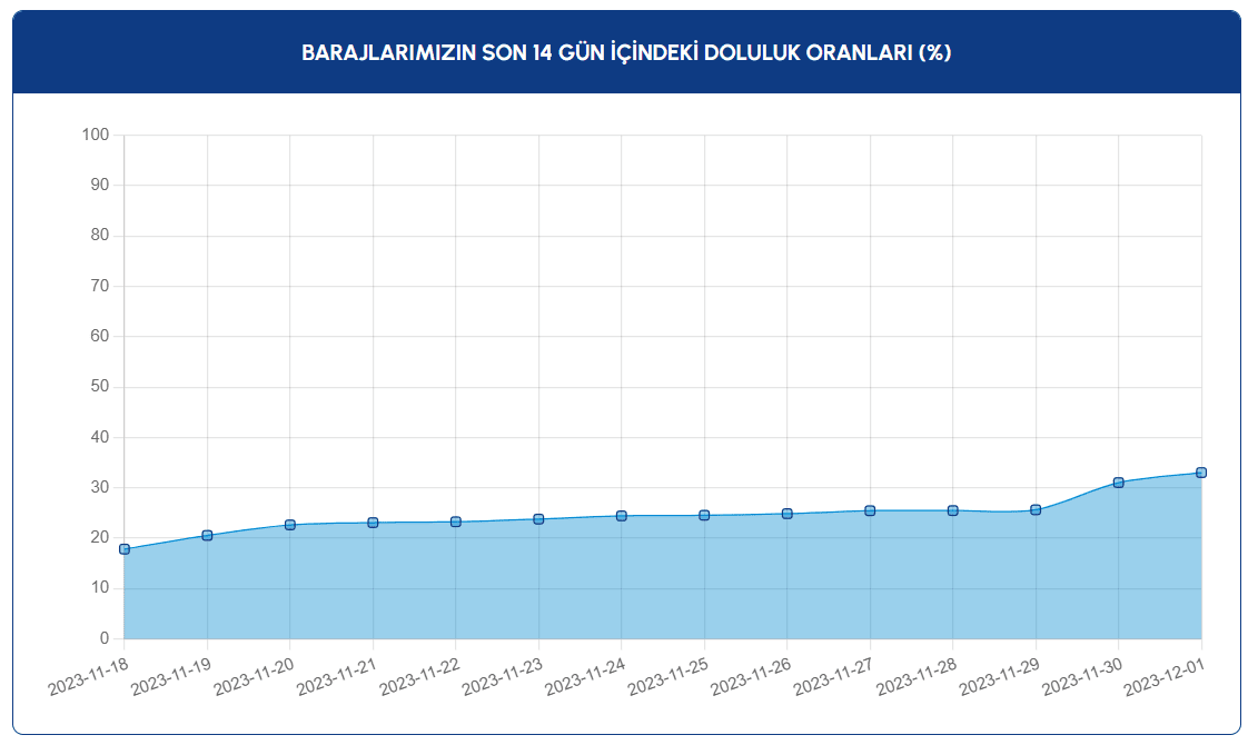 İstanbul Barajlarındaki Doluluk Hızla Artıyor: Son Durum 2 Ekran goruntusu 2023 12 01 153759