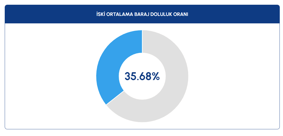 İstanbul'daki Barajlarda Doluluk Oranı Artışı: İSKİ Son Verileri Açıkladı 1 Ekran goruntusu 2023 12 08 134403