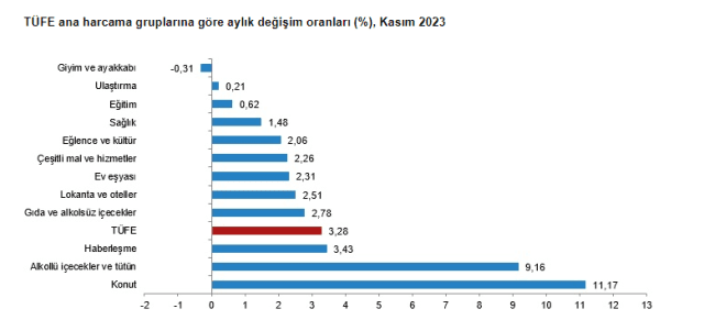 Enflasyon Verileri Açıklandı! Yıllık Enflasyonda Artış Oldu 2 enflasyon kasimda yuzde 3 28 artti yillik ba