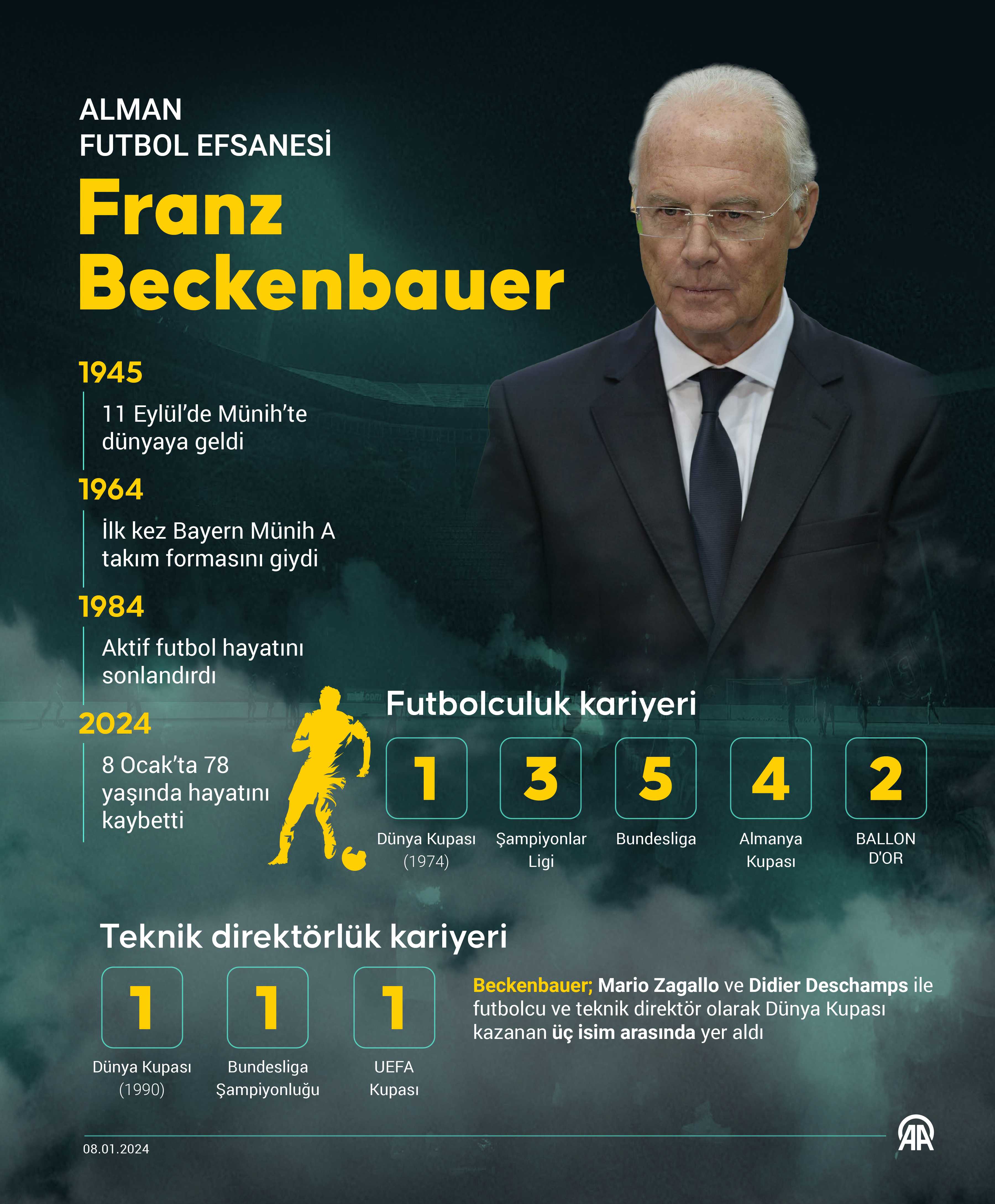 Alman Futbol Efsanesi Franz Beckenbauer Yaşamını Yitirdi 1 AA 20240108 33387571 33387570 FUTBOL DUNYASININ IMPARATOR LAKAPLI EFSANESI BECKENBAUER