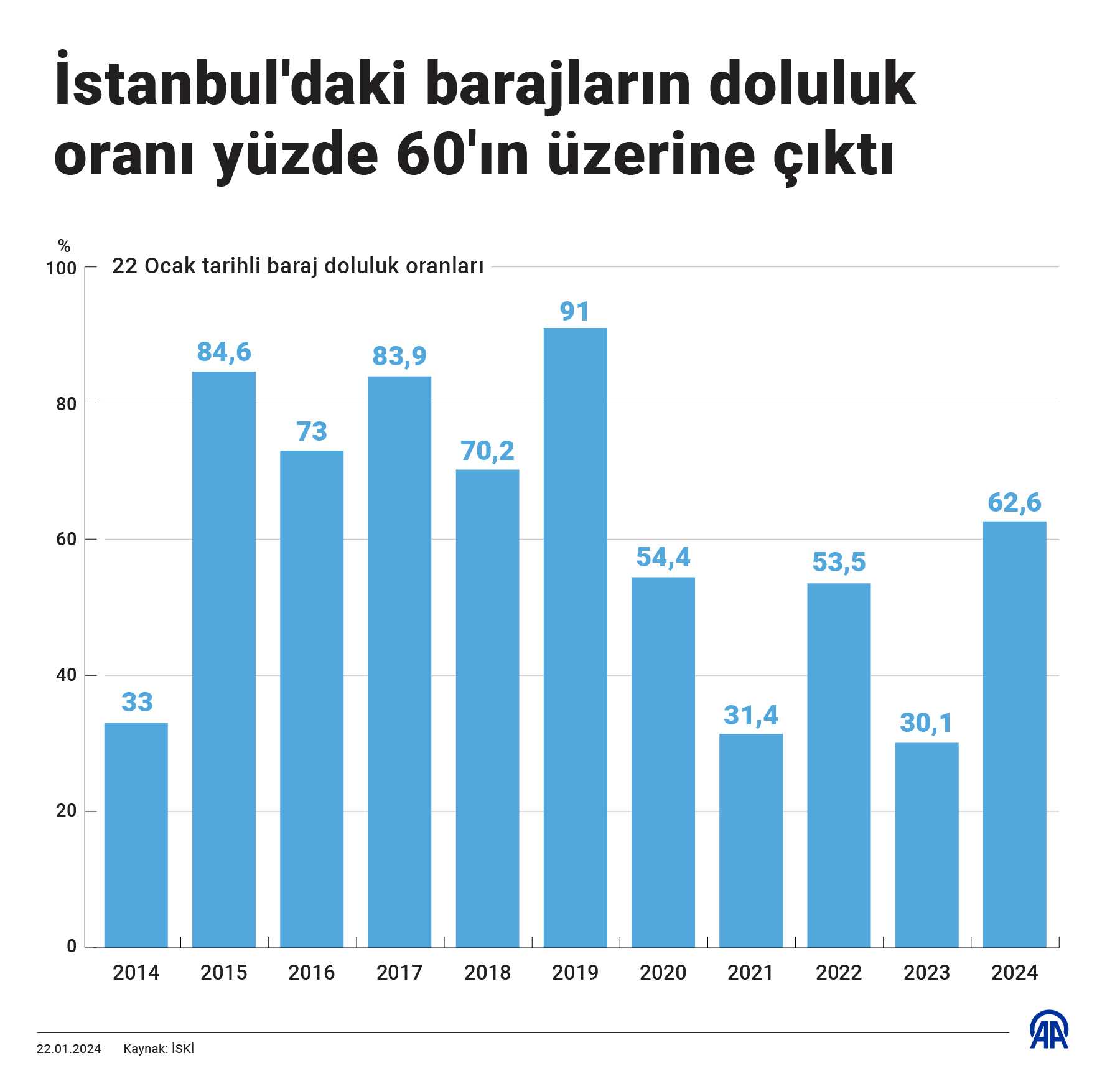 İstanbul Barajlarında Yağışların Etkisi: Doluluk Oranı Yüzde 62'ye Ulaştı 1 AA 20240122 33500294 33500293 ISTANBULDAKI BARAJLARIN DOLULUK ORANI YUZDE 60IN UZERINE CIKTI