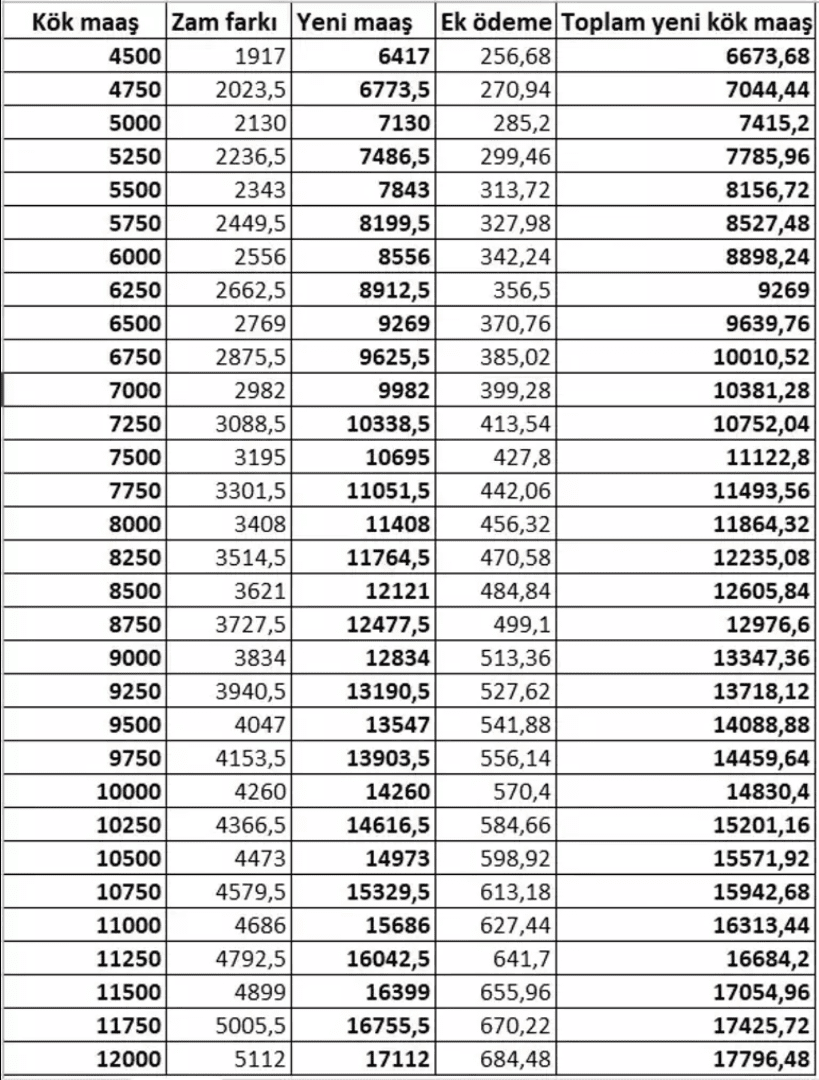 En Düşük Emekli Maaşı 10 Bin Lira Oldu! İşte Yeni Kök Maaşlar 2 Ekran goruntusu 2024 01 16 210046