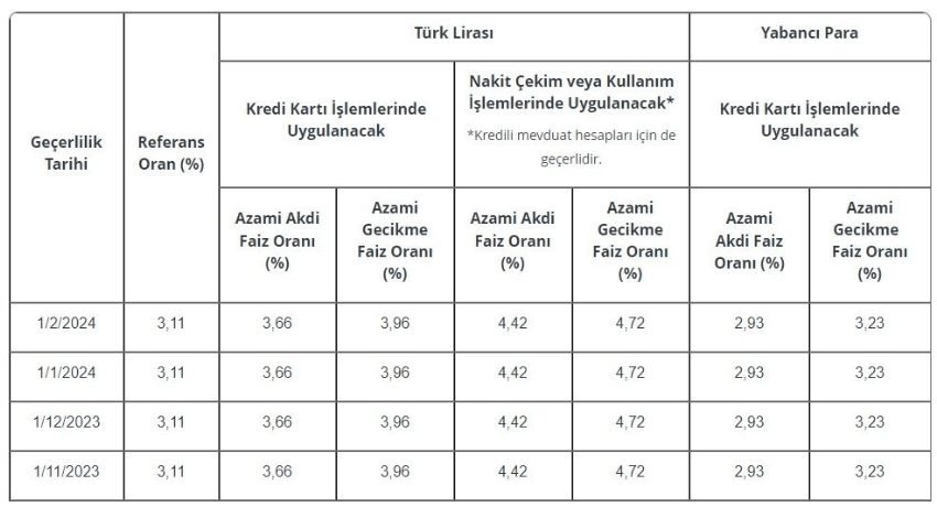 Merkez Bankası Faiz Kararının Ardından Kredi Kartı Faizleri Değişecek mi? 1 Ekran goruntusu 2024 02 22 163123