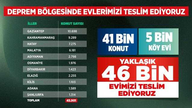 Asrın Felaketinin Yaraları, Asrın Birlikteliği ile Sarılıyor! 2 Ayda 75 Bin... 4 asrin felaketinin yaralari asrin birlikteligi ile sariliyor 2 ayda 75 bin 4 KFZkNNz9