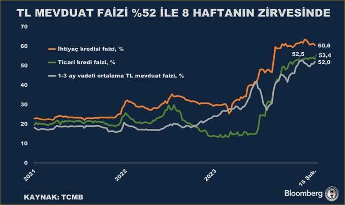 Mevduat Faizleri 8 Haftanın Zirvesinde 1 mevduat faizleri 8 haftanin zirvesinde 0 JBgektVs