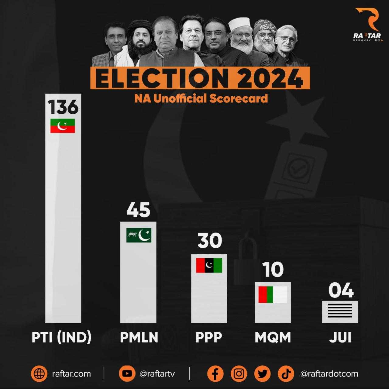 Pakistan'daki Tarihi Seçimde Sandıklarda İmran Han Damgası! 4 pakistandaki tarihi secimde sandiklarda imran han damgasi 4 c1EygzXv