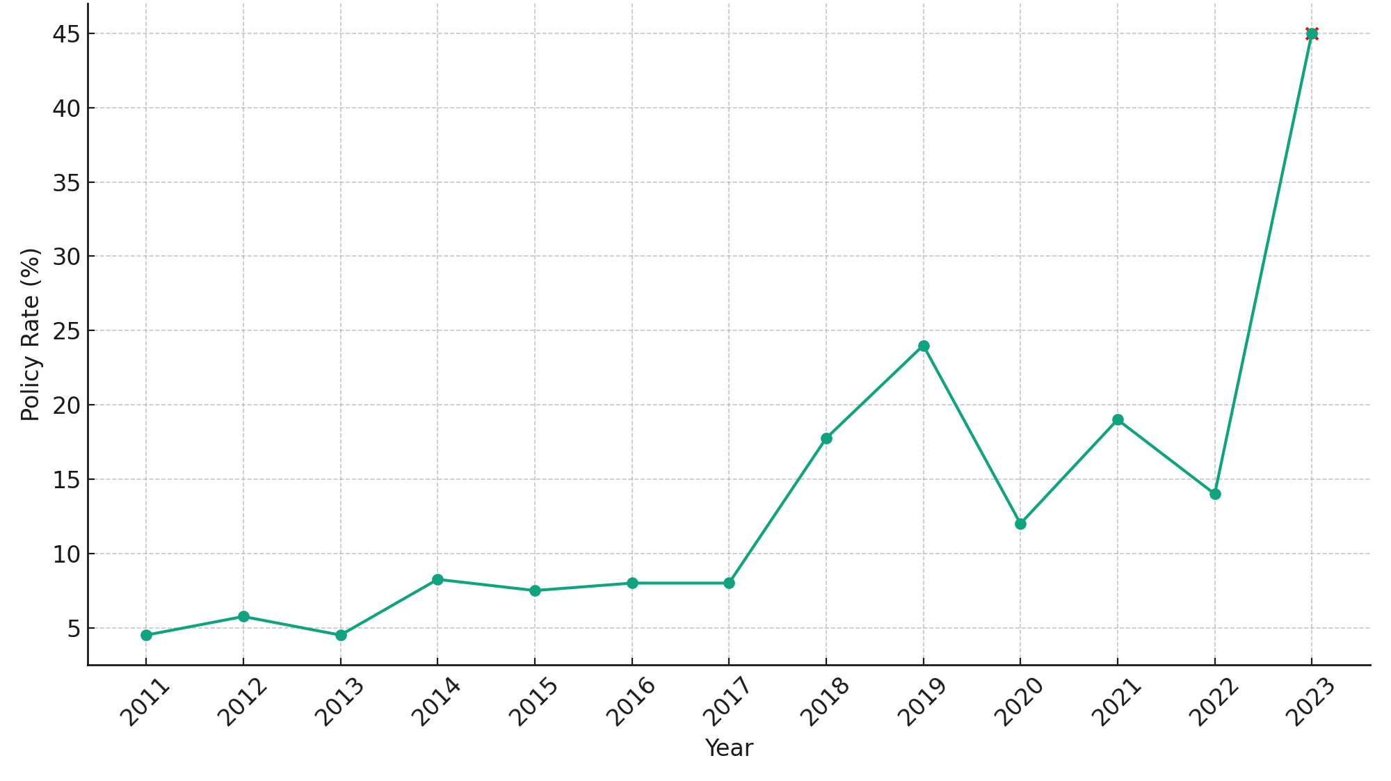 Merkez Bankası'ndan Yeni Başkan Fatih Karahan İle İlk Faiz Kararı 1 tcmb policy rate chart e1708601455293