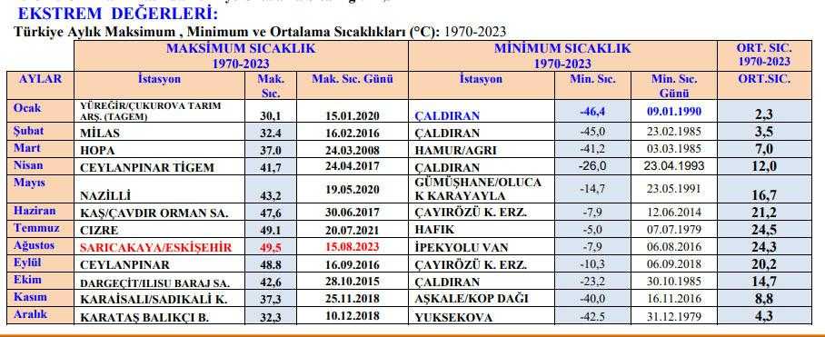 Meteoroloji Açıkladı: 53 Yılın Rekorları Kırıldı 3 53 yilin sicak ve soguk rekorlari kirildi 3 nVud7mt9