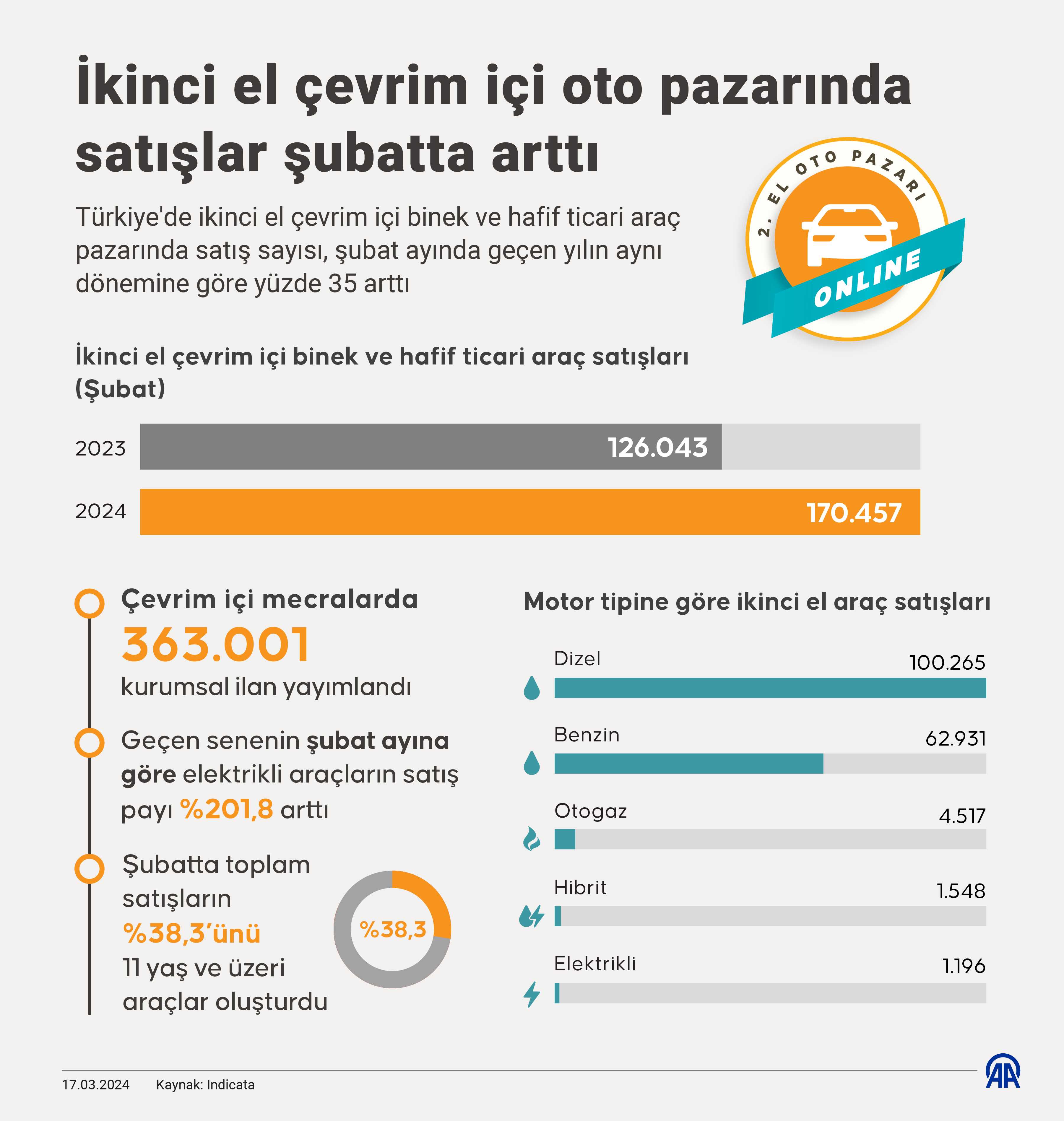 AA 20240317 34012342 34012341 IKINCI EL CEVRIM ICI OTO PAZARINDA SATISLAR SUBATTA ARTTI