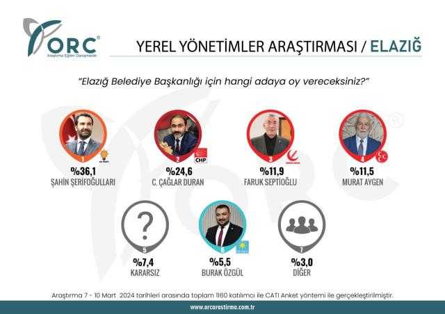 CHP'ye Yakın Anket Şirketi Paylaştı! 5 İlde Kritik Sonuçlar! CHP'nin Kalesi Devrildi 4 chpye yakin anket sirketi paylasti 5 ilde kritik sonuclar chpnin kalesi devrildi 4