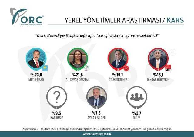 CHP'ye Yakın Anket Şirketi Paylaştı! 5 İlde Kritik Sonuçlar! CHP'nin Kalesi Devrildi 5 chpye yakin anket sirketi paylasti 5 ilde kritik sonuclar chpnin kalesi devrildi 5 4U9BK5Bw