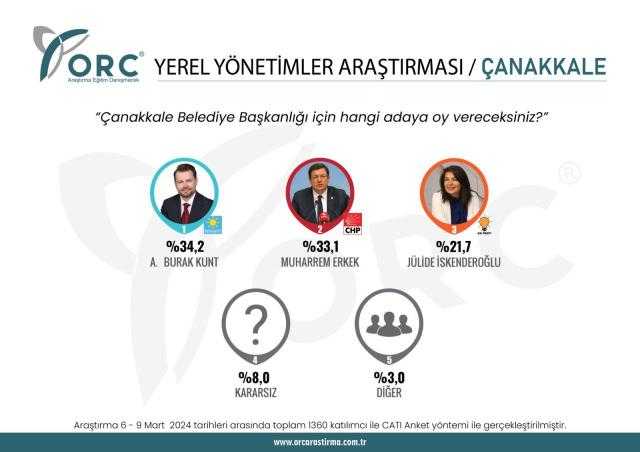CHP'ye Yakın Anket Şirketi Paylaştı! 5 İlde Kritik Sonuçlar! CHP'nin Kalesi Devrildi 6 chpye yakin anket sirketi paylasti 5 ilde kritik sonuclar chpnin kalesi devrildi 6 2VLCv1G1