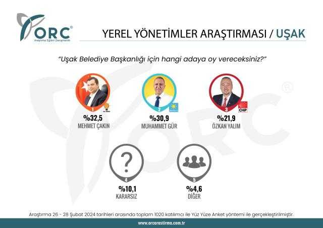 CHP'ye Yakın Anket Şirketi Paylaştı! 5 İlde Kritik Sonuçlar! CHP'nin Kalesi Devrildi 7 chpye yakin anket sirketi paylasti 5 ilde kritik sonuclar chpnin kalesi devrildi 7 2FAK9wjr