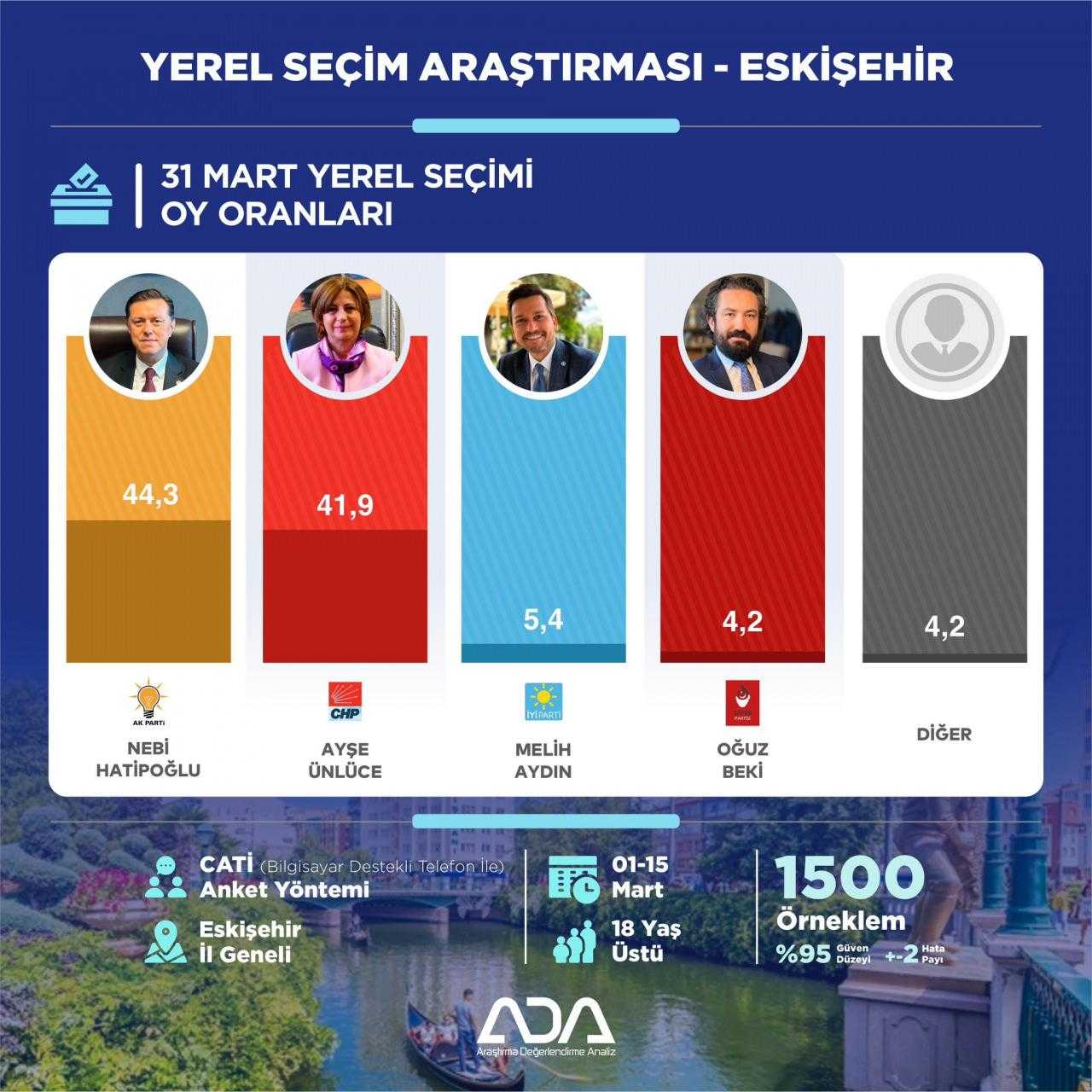Eskişehir Seçim Anketi Sonuçları! İşte Önde Olan İsim 1 eskisehir secim anketi sonuclari iste onde olan isim 1 YnNTcORc