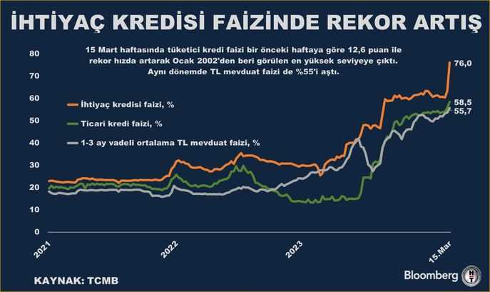 İhtiyaç Kredisi Faizinde Rekor Artış 1 ihtiyac kredisi faizinde rekor artis 0