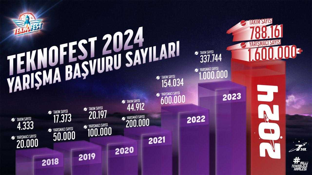 Selçuk Bayraktar Rakamları Paylaştı! İnanılmaz Rekor... 2 selcuk bayraktar rakamlari paylasti inanilmaz rekor 2 OXzBq8aO