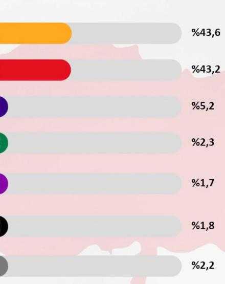 Son İstanbul Anketi Açıklandı! Murat Kurum mu, Ekrem İmamoğlu mu? 2 son istanbul anketi aciklandi murat kurum mu ekrem imamoglu mu 2 dyvW3J9n