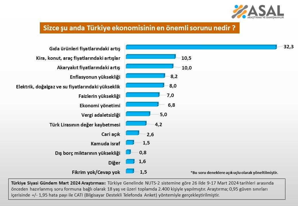 'Ekonomi' Anketinden Çarpıcı Sonuçlar Çıktı! 2 ekonomi anketinden carpici sonuclar cikti 2 9XOA7mJl
