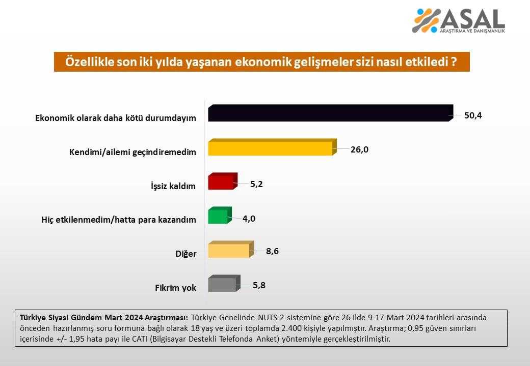 'Ekonomi' Anketinden Çarpıcı Sonuçlar Çıktı! 3 ekonomi anketinden carpici sonuclar cikti 3 SUdrFSal