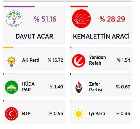 secimi kazanan dem partili adaya mazbata verilmemesi icin chp basvurmus 1