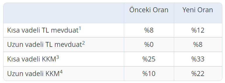 Merkez Bankası'ndan Hamle! KKM'de Düşüş, TL Mevduata Destek Geliyor! 1 Ekran goruntusu 2024 05 23 152428