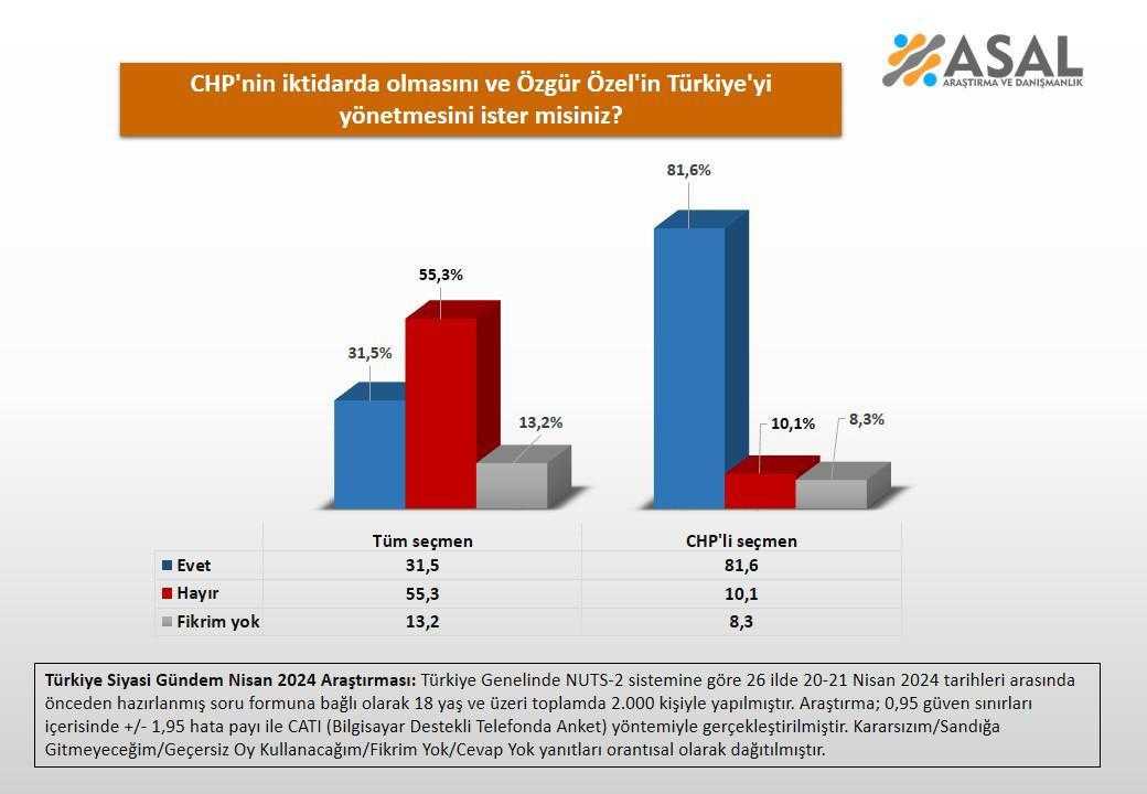 Ankette Dikkat Çeken Sonuçlar... CHP İktidar Olur mu? 1 ankette dikkat ceken sonuclar chp iktidar olur mu 1 3L592F14