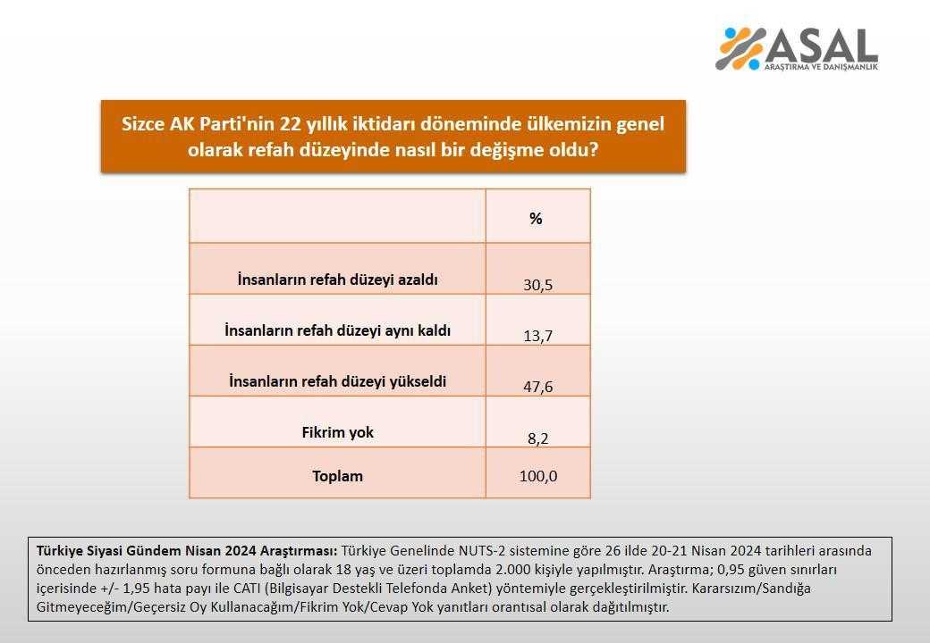 Ankette Dikkat Çeken Sonuçlar... CHP İktidar Olur mu? 3 ankette dikkat ceken sonuclar chp iktidar olur mu 3 3WKqUgn9