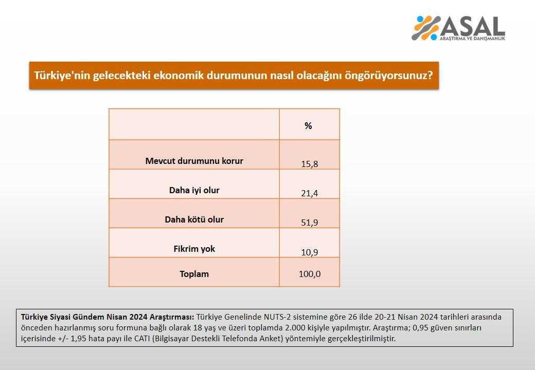 Ankette Dikkat Çeken Sonuçlar... CHP İktidar Olur mu? 4 ankette dikkat ceken sonuclar chp iktidar olur mu 4 u6fRkhJA
