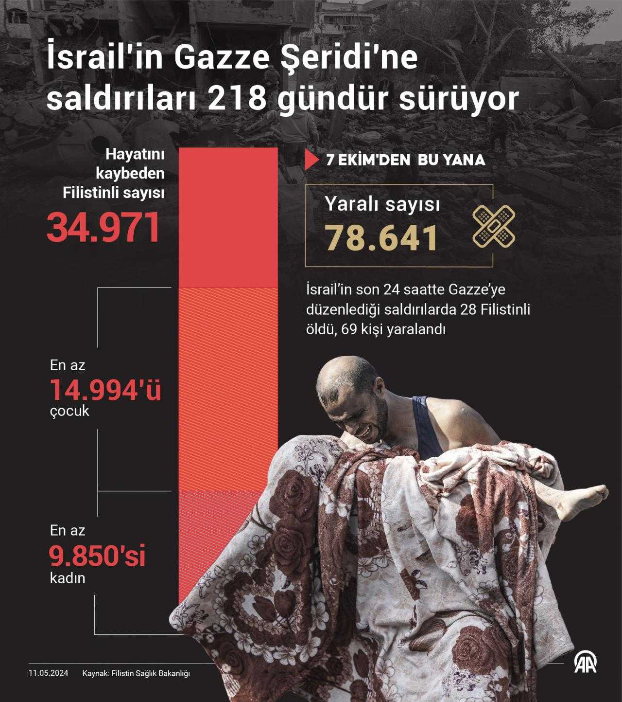 isgalci israil gazzede soykirima devam ediyor 23 filistinli sehit oldu 4 ACuwebN4