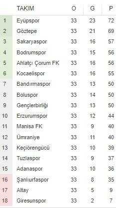 Süper Lig'e Yükselme Yarışında Play-off Hattı Belli Gibi! 1 super lige yukselme yarisinda play off hatti belli gibi 1 5dZU8UVB