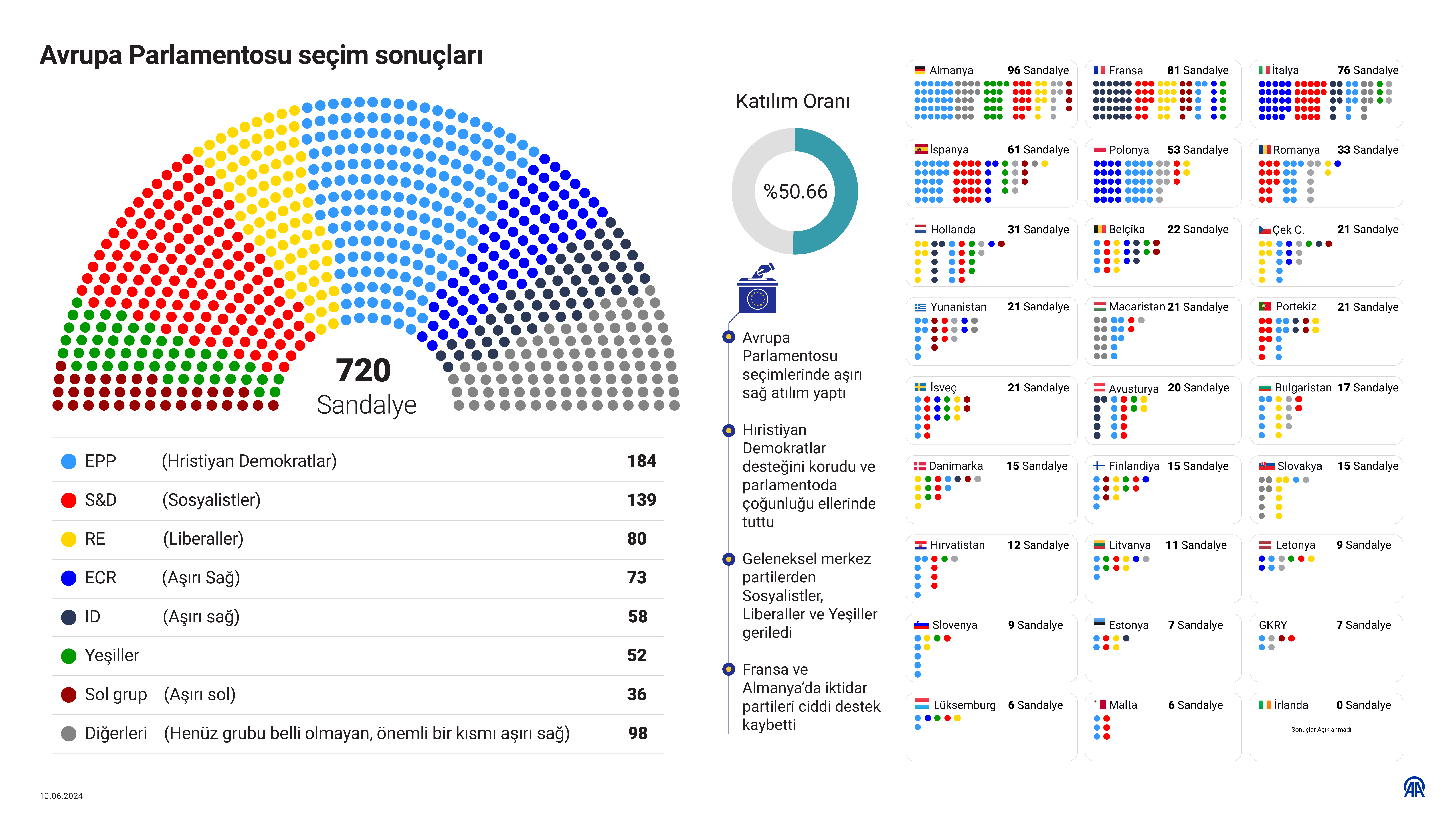 Avrupa'da Seçim Rüzgarı: Aşırı Sağ Yükselişte 5 AA 20240610 34833583 34833582 AVRUPA PARLAMENTOSU SECIM SONUCLARI