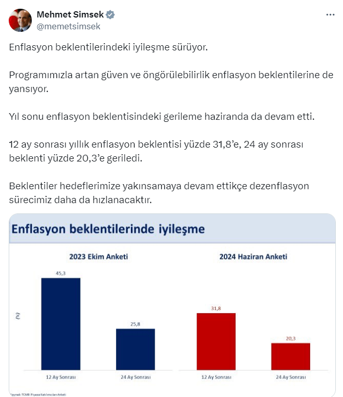 Bakan Şimşek Açıkladı! Yıl Sonu Enflasyon Beklentisi Düştü 1 Ekran goruntusu 2024 06 14 153239