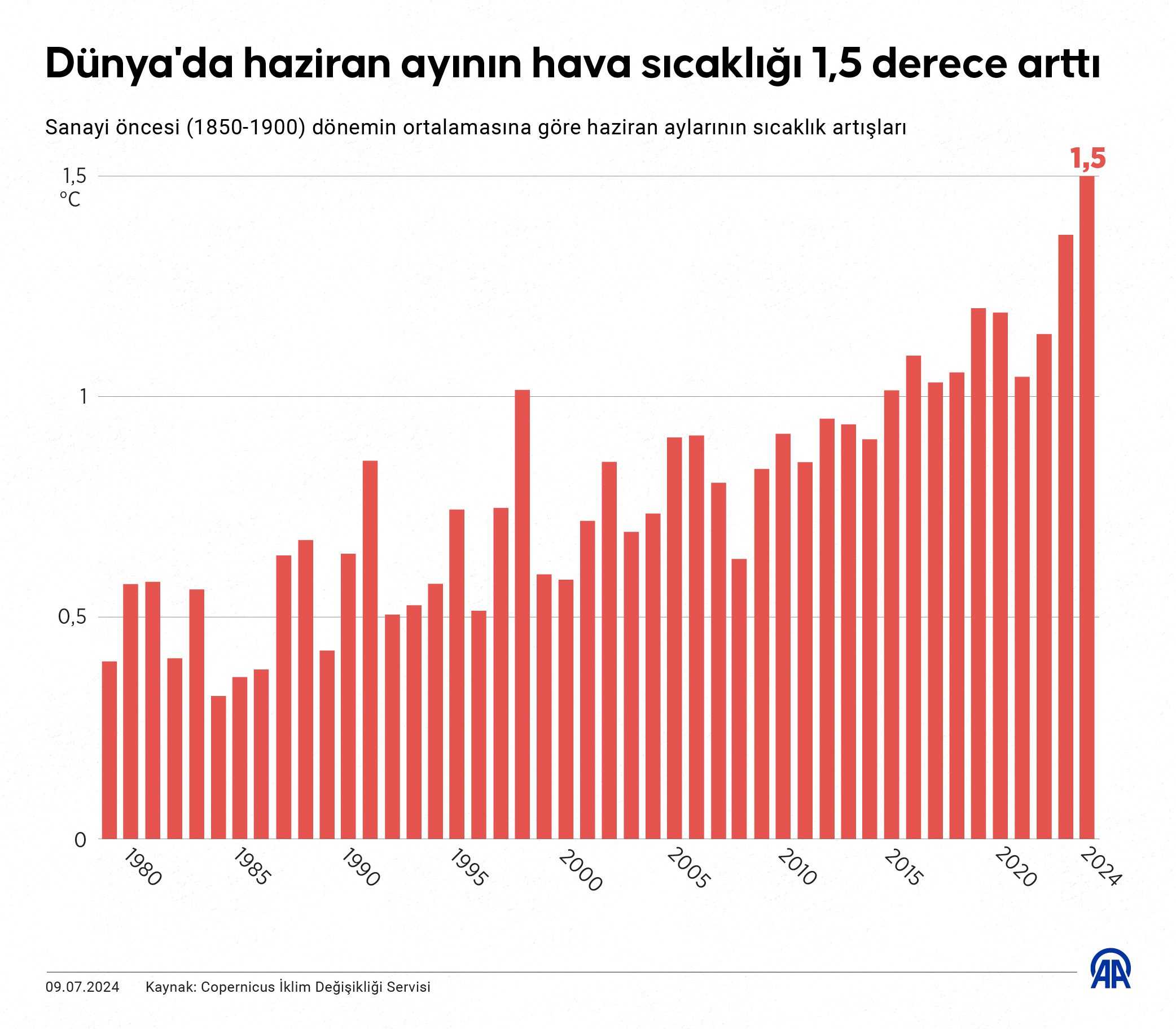 AA 20240709 35097826 35097825 DUNYADA SICAKLIKLAR HAZIRANDA 15 DERECE ARTTI